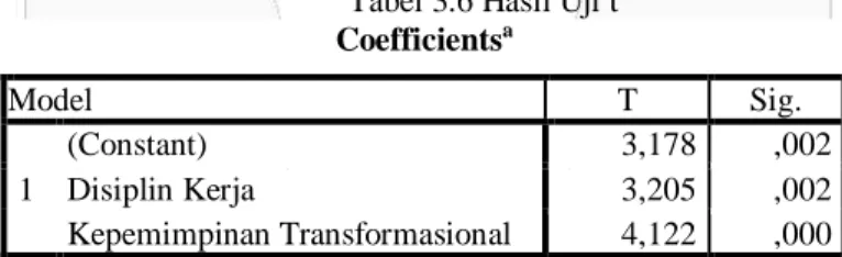 Tabel 3.6 Hasil Uji t  Coefficients a Model  T  Sig.  1  (Constant)  3,178  ,002 Disiplin Kerja 3,205 ,002  Kepemimpinan Transformasional  4,122  ,000 