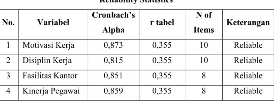 Tabel 4.12  Reliability Statistics No.  Variabel  Cronbach’s 
