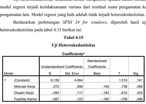Tabel 4.15  Uji Heteroskedastisitas  Coefficients a Model  Unstandardized Coefficients  Standardized Coefficients  T  Sig