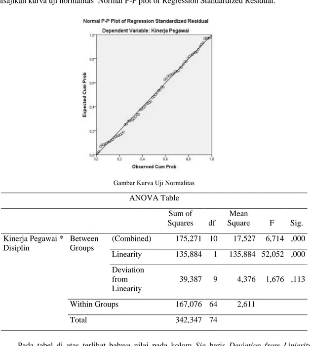 Gambar Kurva Uji Normalitas  ANOVA Table  Sum of  Squares  df  Mean  Square  F  Sig.  Kinerja Pegawai *  Disiplin  Between Groups  (Combined)  175,271  10  17,527  6,714  ,000  Linearity  135,884  1  135,884  52,052  ,000  Deviation  from  Linearity  39,38