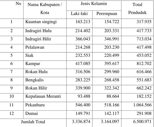 Tabel 1.1 Jumlah Penduduk Provinsi Riau berdasarkan Jenis Kelamin 2016  No  Nama Kabupaten / 