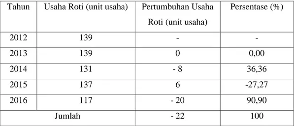 Tabel  1.2:  Perkembangan  Jumlah  Usaha  Roti  di  Kota  Pekanbaru  Tahun  2012- 2012-2016