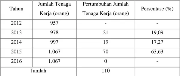 Tabel  1.3  :    Perkembangan  Jumlah  Tenaga  Kerja  Pada  Usaha  Roti  Di  Kota  Pekanbaru Tahun 2012 -  2016  
