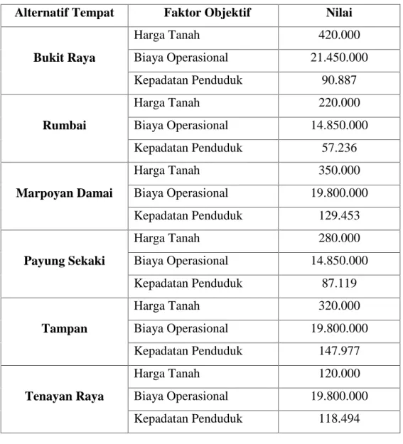 Tabel 4.9 Data Biaya Faktor Objektif Alternatif