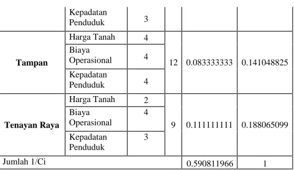 Tabel 4.12 forced-choise Pairwise Comparison Faktor Subjektif