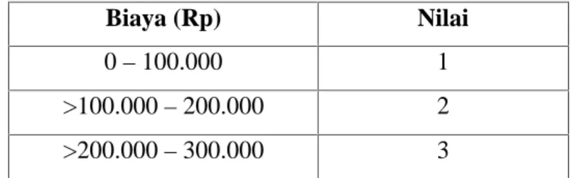 Tabel 4.1 Inisialisasi Harga Tanah