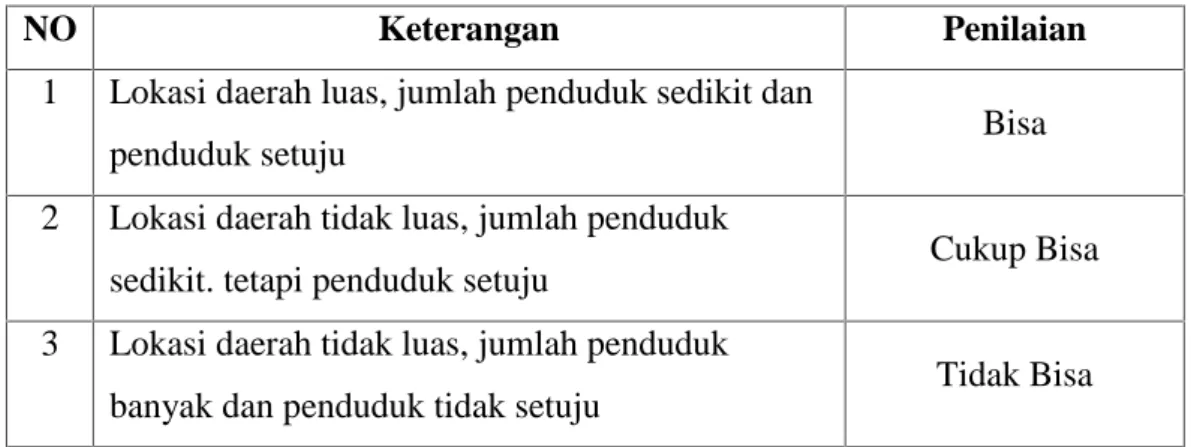 Tabel 4.4 Variabel Penilaian dari Kenyamanan Penduduk
