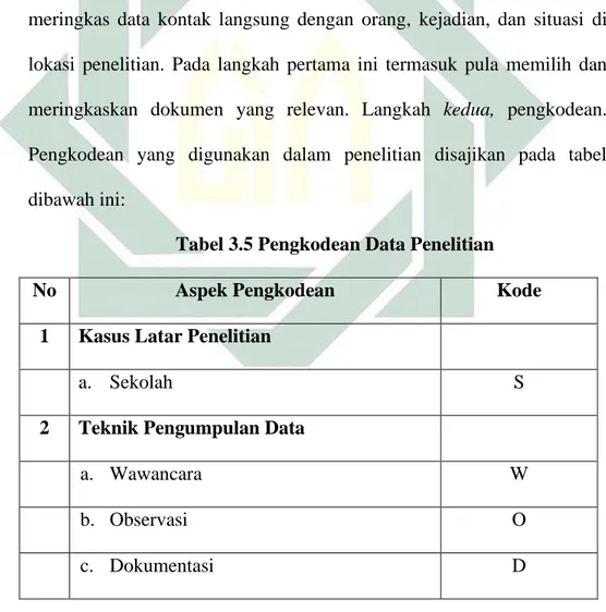 Tabel 3.5 Pengkodean Data Penelitian 