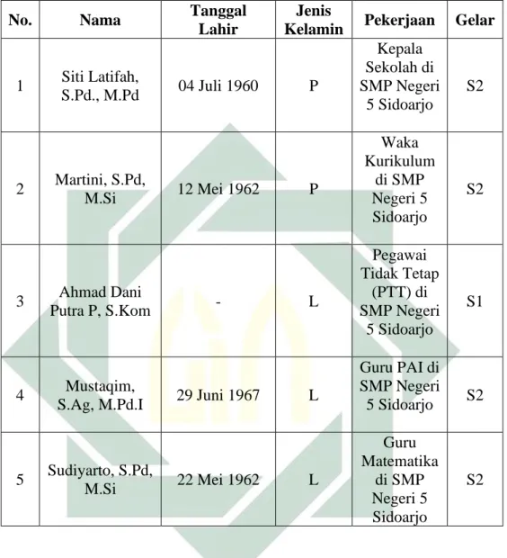 Tabel 4.1 Identitas Informan Penelitian di SMP Negeri 5 Sidoarjo 