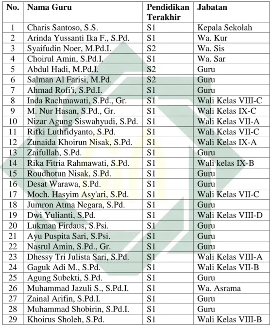 Tabel 4.1 Data Guru SMP Insan Cendekia Mandiri Boarding School 
