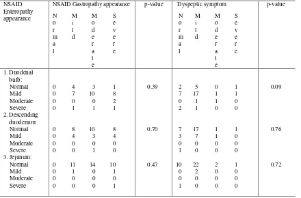 Table 4. The correlation between NSAID-enteropathy and NSAID-gastropathy or dyspeptic symptom 