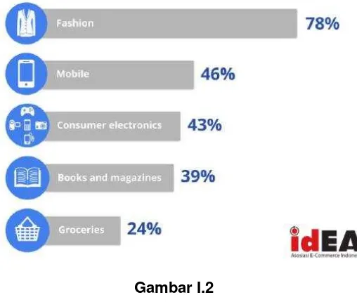 Gambar I.1 Usia Pengguna Internet di Indonesia tahun 2014 