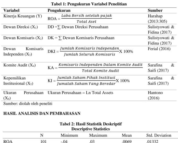 Tabel 1: Pengukuran Variabel Penelitian 