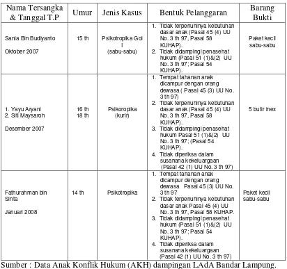 Tabel 1. Data Pelanggaran yang dilakukan Penyidik Poltabes Bandar Lampung terhadap Anak Tersangka Tindak Pidana Psikotropika  
