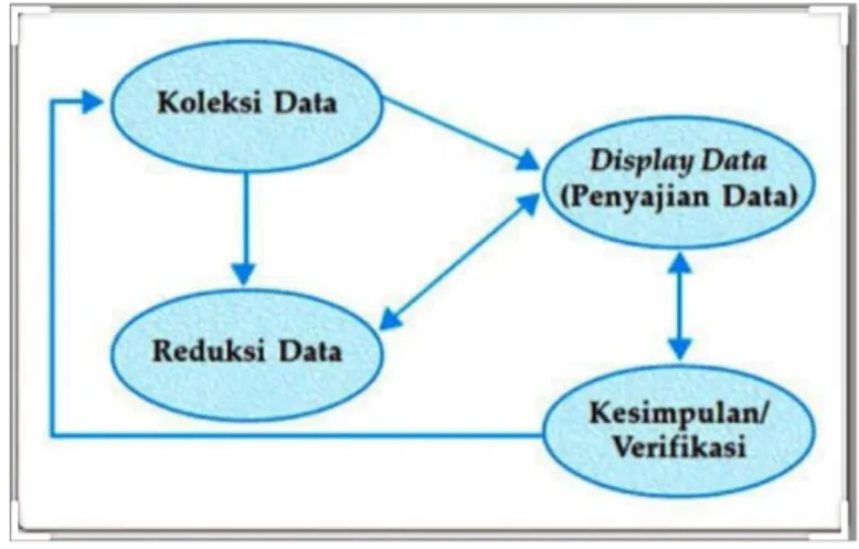 Gambar 3.1 Proses Analisa Data Menurut Miles dan Huberman  Sumber : Prof. Dr. Sugiyono, 2005 