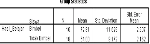 Tabel 4.8 Tabel Group Statistics 