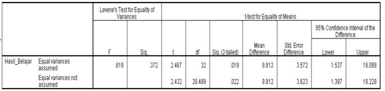 Tabel 4.9 Hasil Independent Sample Test  