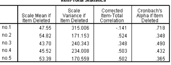 Tabel 4.2 Hasil Keputusan Validity   Setelah dilakukan uji instrument, dari data di atas dapat disimpulkan item 