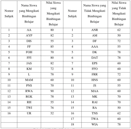 Tabel 4.4 Nilai Hasil Belajar Siswa 