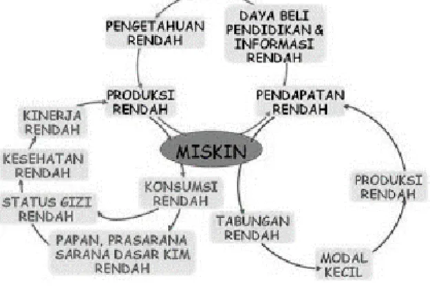 Gambar 1. Vicious Circle Of Poverty  Sumber : Michael P Todaro &amp; Stephen.C. Smith (2009) 