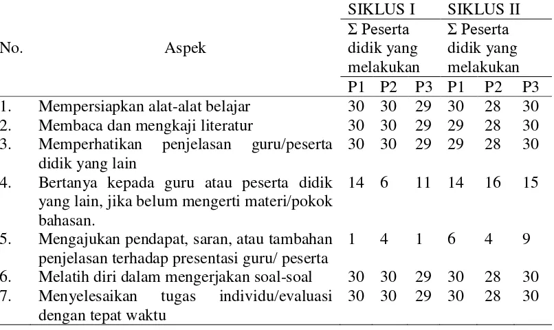 Tabel 1.  Aspek yang diamati dan jumlah peserta didik yang melakukan aktivitas individu