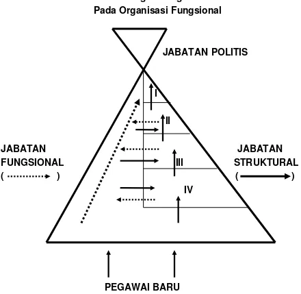 Gambar 1. Model Pengembangan Karier PNSPada Organisasi Fungsional