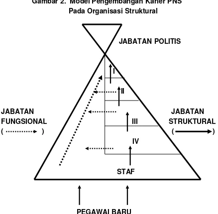 Gambar 2.  Model Pengembangan Karier PNSPada Organisasi Struktural