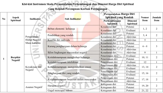 Tabel 3.4 Kisi-kisi Instrumen Skala Permasalahan Perkembangan dan Dimensi Harga Diri Spiritual  