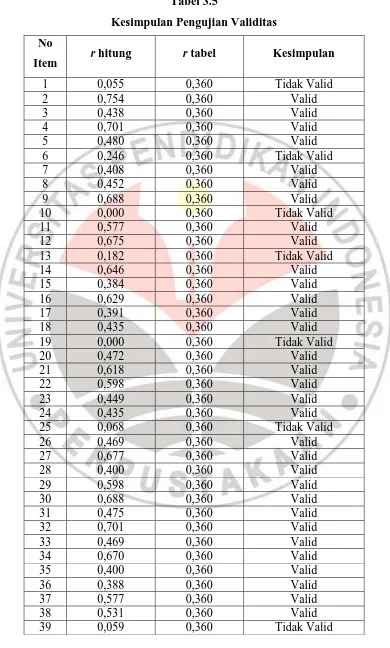 Tabel 3.5 Kesimpulan Pengujian Validitas 