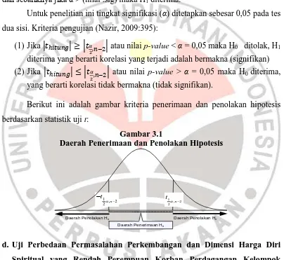 Gambar 3.1 Daerah Penerimaan dan Penolakan Hipotesis 