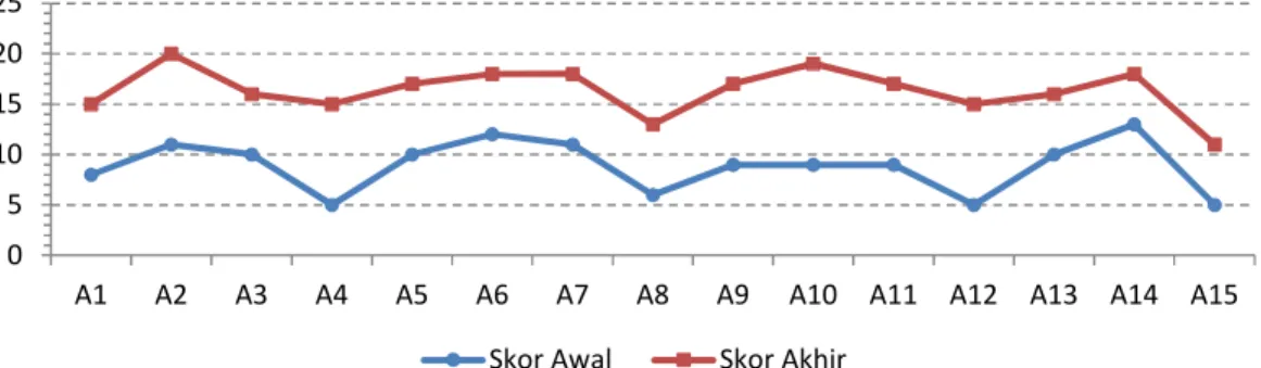 Gambar 1. Grafik Perkembangan Empati Anak