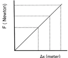 Gambar β. Grafik hub. antara Gaya (F) dan pertambahan panjang pegas (Δx)  