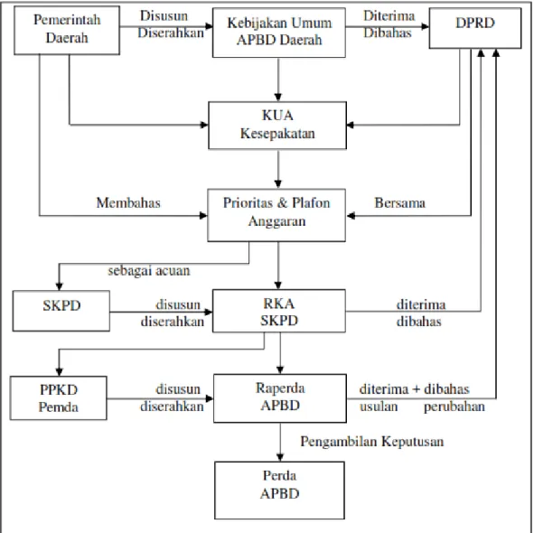 Tabel 4.9 Siklus Perencanaan APBD 