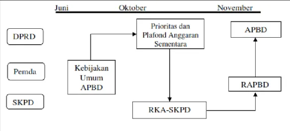 Tabel 4.9 Skema Penyusunan APBD 