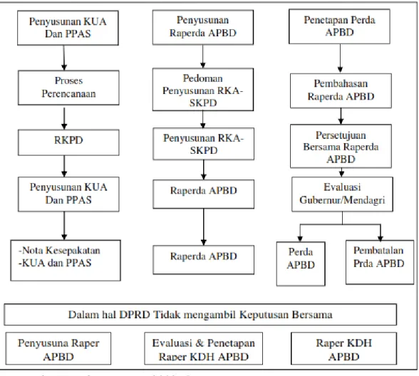 Tabel 4.9 Proses Penyusunan APBD 