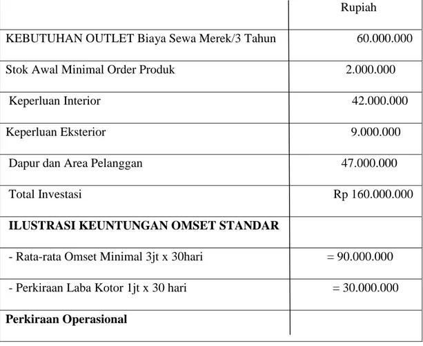 Tabel 1. Ilustrasi keuntungan dan nilai investasi Ayam Geprek Mbok Moro  Rupiah 