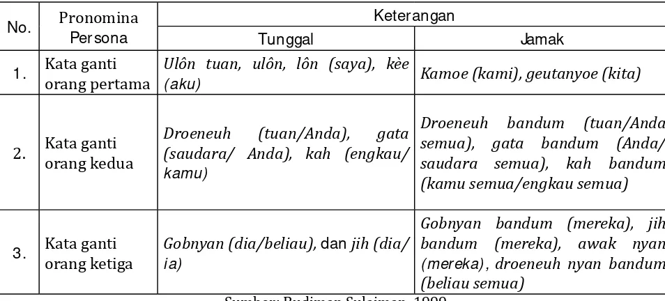 Tabel Daftar Pronomina Persona Bahasa Aceh