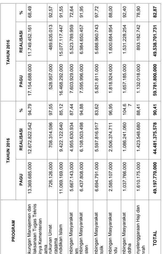 Tabel 18 Perbandingan Pengelolaan Anggaran Kantor Wilayah Kementerian Agama Provinsi Nusa Tenggara Timur Tahun 2016 dan 2017 TAHUN 2016 % 68,49 92,57 91,55 72,64 91,95 97,72 88,00 92,40 78,90 82,87REALISASI11.749.452.161489.635.01315.077.117.4475.523.789.9