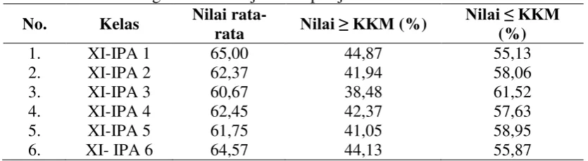 Tabel 1. Nilai rata-rata ulangan pada materi termokimia siswa kelas XI SMA Negeri 1 Sukoharjo tahun pelajaran 2010-2011