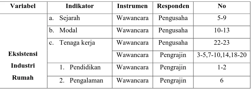 Tabel 3.3 Kisi – Kisi Instrumen Penelitian 