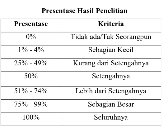 Tabel 3.4 Presentase Hasil Penelitian 
