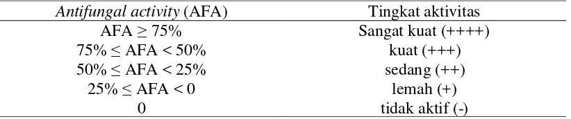 Tabel 4 Klasifikasi tingkat aktivitas anti jamur ekstrak