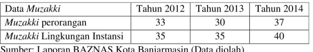 Tabel 1.1. Data Muzaki Perorangan dan Lingkungan Instansi pada  BAZNAS Kota Banjarmasin 