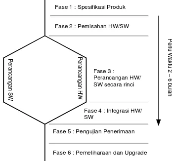 Gambar 1.  Alur proses perancangan embedded system secara umum. 