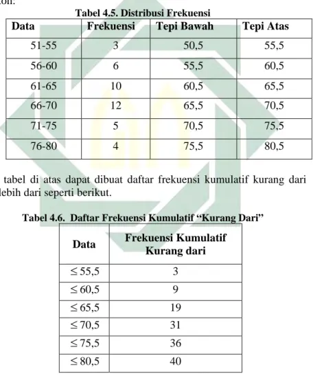 Tabel Distribusi Frekuensi Kumulatif 