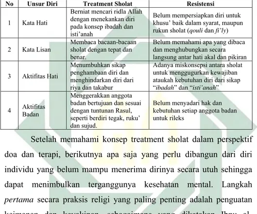 Tabel : Unsur Diri dalam Treatment Sholat 