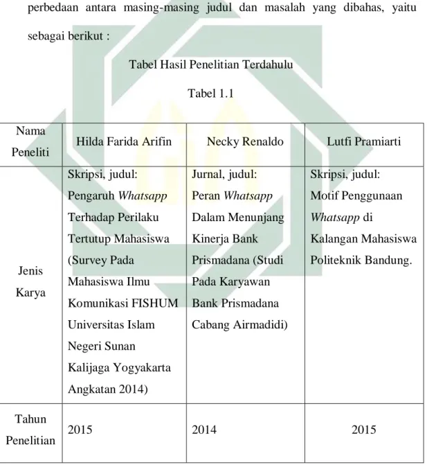 Tabel Hasil Penelitian Terdahulu  Tabel 1.1 