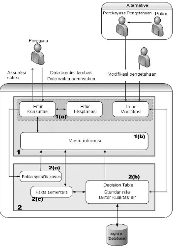 Gambar 3.  Arsitektur sistem Vannacues. Bagian 1 adalah sistem kontrol yang terdiri dari antarmuka pengguna (1(a)) dan mesin 