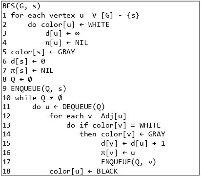Gambar 1.  Pseudocode algoritma BFS.  