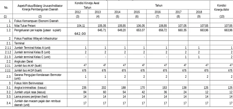 Tabel 9.3.Indikator Kinerja Daerah Kabupaten Banyumas Tahun 2013­2018